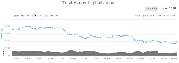 June Roundup: Cryptocurrency Winners and Losers