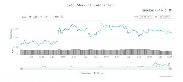 Crypto Week in Review: Institutional Investment Still a Hot Topic Amidst Low Exchange Volumes