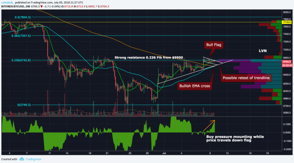 $7K Back in Play? Price Indicators Shift In Bitcoin Rally's Favor