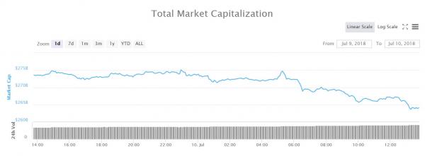 Cryptocurrency Market Update: ‘Ethereum Killer’ EOS Getting Killed