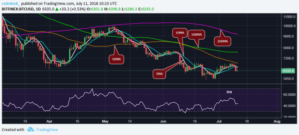 Bitcoin May Be Building for a Major Bull Reversal