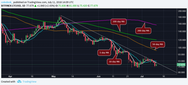 Litecoin Price Spikes Above $80 on Bank Acquisition News