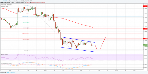 Ripple Price Analysis: Can XRP/USD Recover Above $0.4500?