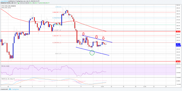 Ethereum Price Weekly Analysis: What’s Next for ETH/USD?