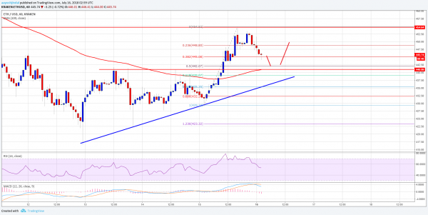 Ethereum Price Analysis: Can ETH/USD Break $455?