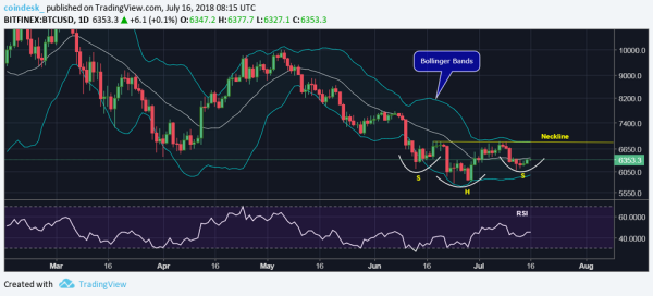 Bitcoin Price Struggles for Gains as Volume Hits 36-Week Low