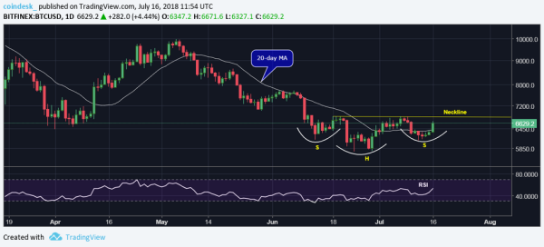 Bitcoin Eyes Bull Reversal As Volumes Spike From 36-week Lows