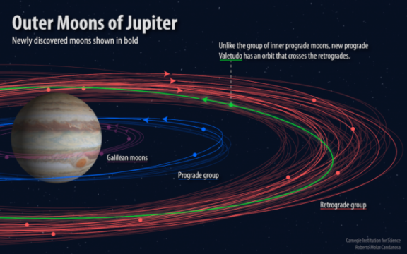 Discoveries boost Jupiter’s retinue to 79 moons — including a wrong-way oddball