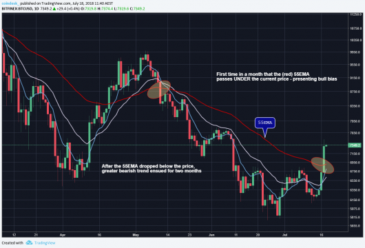 3 Signs Bitcoin's Move Above $7K Might Just Hold