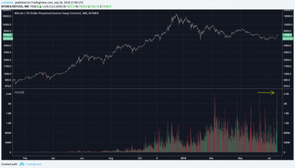 Bitcoin Trading Volume Is Up 100% From Its Recent Low