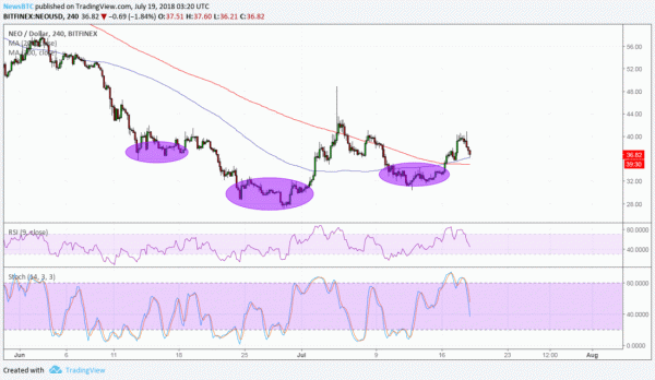 NEO Price Watch: Longer-Term Reversal Pattern?