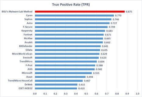 New malicious email detection method that outperforms 60 antivirus engines -- Ben-Gurion