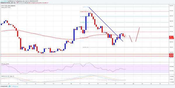 Ethereum Price Weekly Analysis: ETH/USD Could Revisit $422