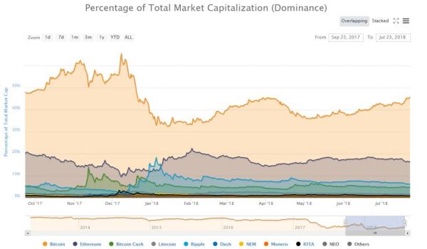 Bitcoin Price Hits Two-Month High as Dominance Rate Spikes