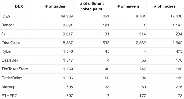 Decentralized Exchanges Aren't Living Up to Their Name – And Data Proves It