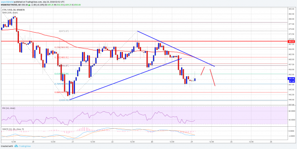 Ethereum Price Analysis: ETH/USD At Risk of More Declines