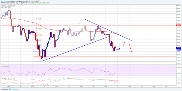 Ethereum Price Analysis: ETH/USD At Risk of More Declines