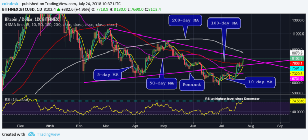 Indicator Suggests Bitcoin's $8K Price Rally Could Be Overstretched