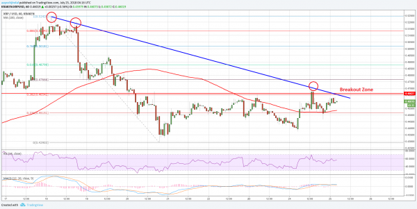 Ripple Price Analysis: XRP/USD Sighting Break Above $0.4700