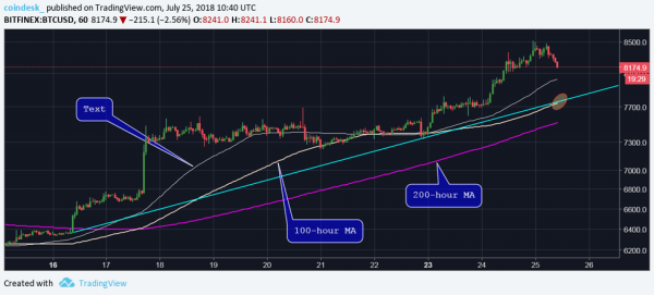 Bitcoin Seeks Bargain Buyers As Price Retreats Back Toward $8K