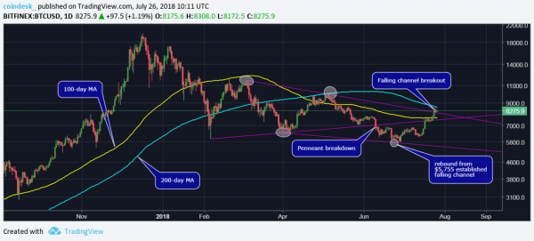 Up 45%: Is Bitcoin's Price Preparing for a Bull Market?