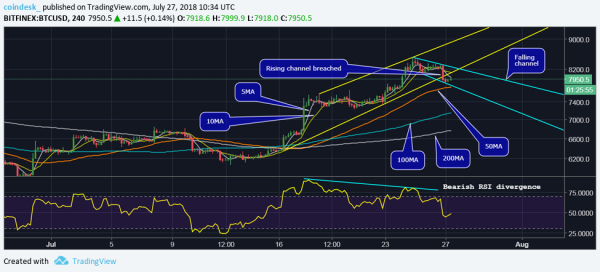 Bitcoin Retains Bull Bias Despite Price Drop to Below $8K