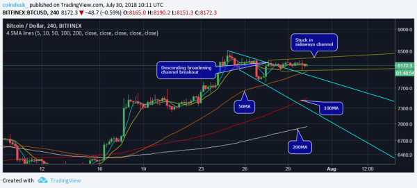 Bitcoin's Price Needs Move Above $8,350 to Regain Bull Bias