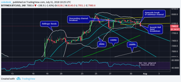 Bitcoin's Price Moves Below $8K as Bull Case Weakens