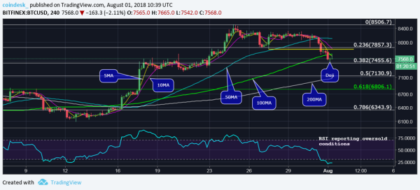 Bitcoin's Price Eyes Consolidation After 11% Decline