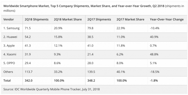 Huawei overtakes Apple in smartphone shipments