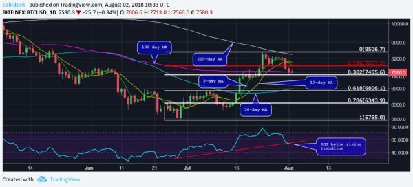 Bitcoin Bulls Defend $7,450 But Need Progress Soon