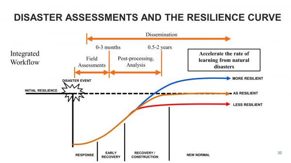 Preventing natural hazards from becoming societal disasters