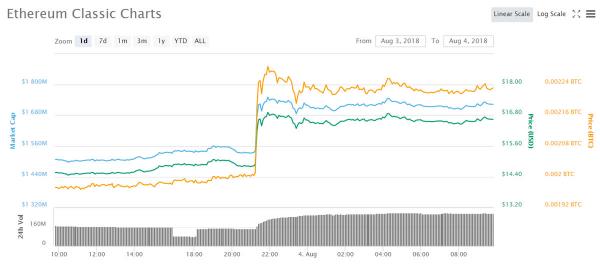 Ethereum Classic Recovers as Coinbase Nears ETC Trading