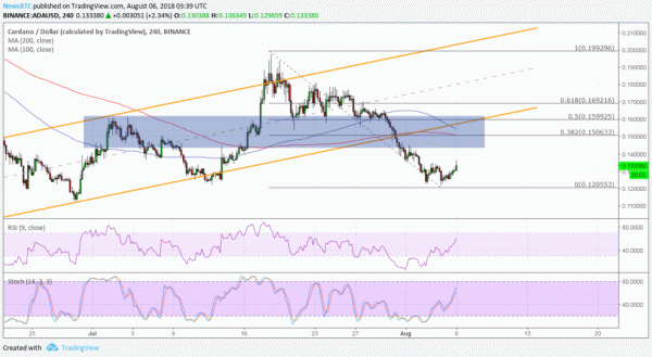 Cardano (ADA) Price Watch: Channel Break and Retest