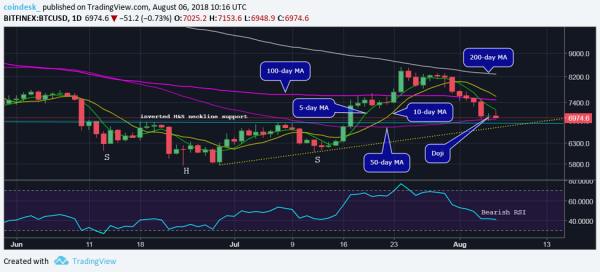 Below $7K: Bitcoin Price Looks Indecisive After 19-Day Low
