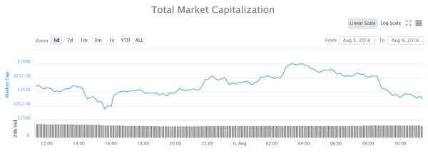 Crypto Markets Lose $50 Billion in a Fortnight