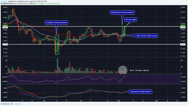 Ethereum Classic Tops $2 Billion to Set New 2018 Price High