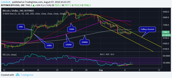 Bitcoin Price Eyes $7.4K After Defense of Key Support