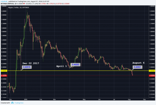 XRP, Litecoin Fall to Lowest Prices Yet Seen in 2018