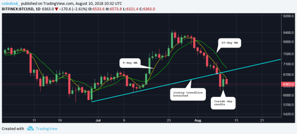 Today's Close Could be Pivotal for Bitcoin's Price