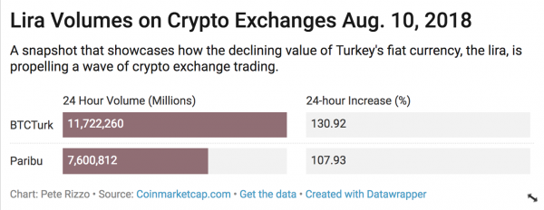 Volumes Surge on Turkey's Crypto Exchanges as Lira Tanks