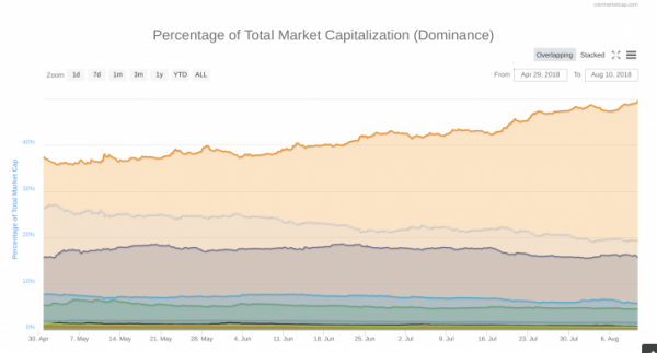 Bitcoin Dominance Rate Hits 50% For First Time in 2018