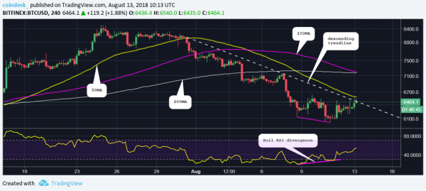 Bitcoin Price Move Past $6.5K Would Boost Upside Potential