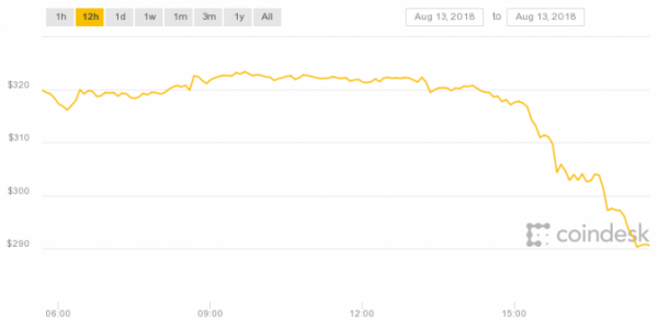 Below $300: Ether Price Hits New Low for 2018