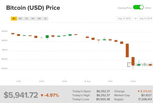 Bitcoin's Price Falls Below $6K to Near 2018 Low