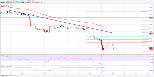 Ethereum Price Analysis: ETH/USD Could Drop To $200-220