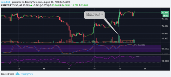 Ethereum Classic Jumps 15% Ahead of Today's Coinbase Launch