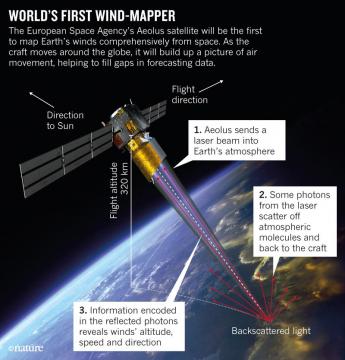 World's First Wind-Mapping Satellite Set to Launch