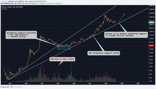 When Capitulation? 3 Ways Bitcoin's Bear Market Might End