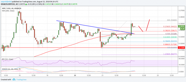 Ripple Price Analysis: XRP/USD Reverses From Key Support at $0.3120
